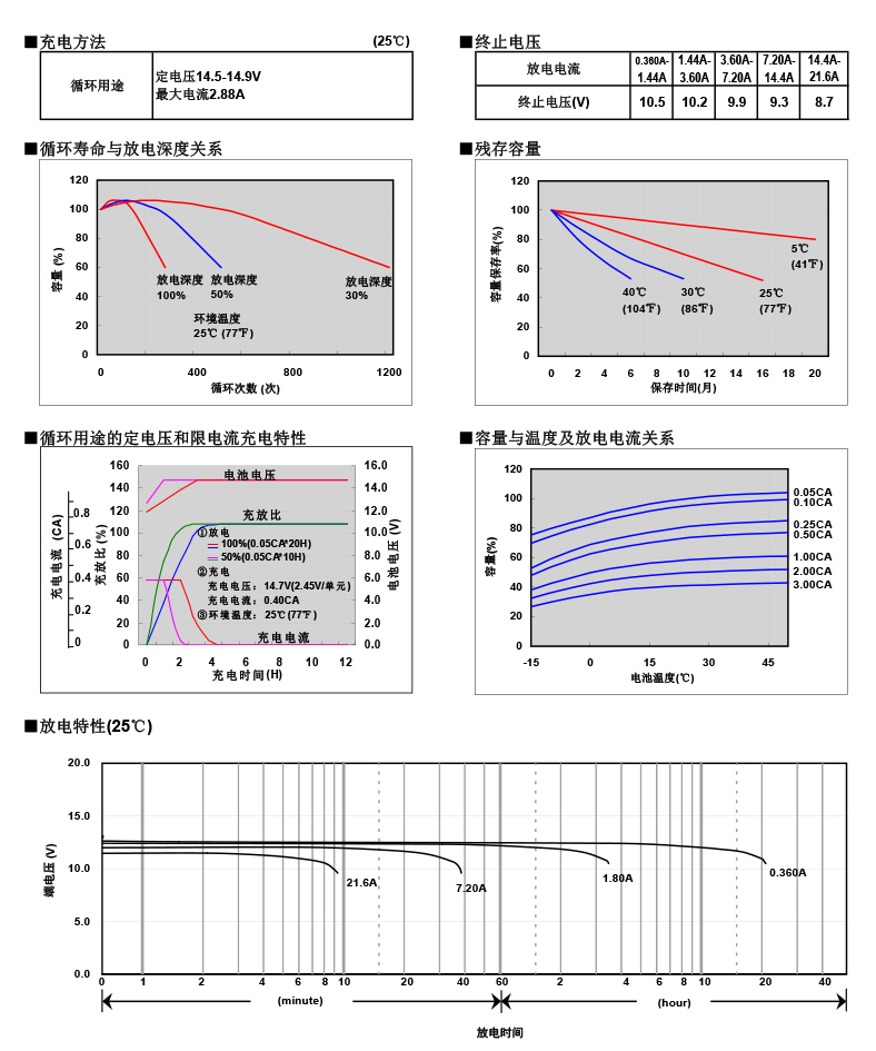 松下蓄電池LC-P127R2,電池特性圖2.jpg 松下蓄電池LC-P127R2,電池特性圖2.jpg
