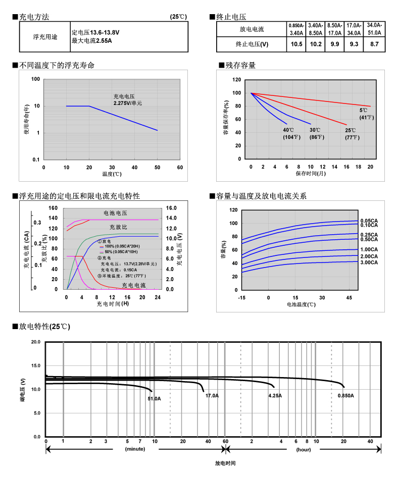 松下蓄電池LC-P1217，電池特性曲線圖2.jpg