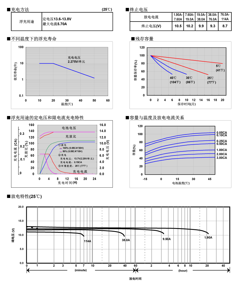 松下蓄電池LC-P1238,電池特性曲線圖2.jpg 松下蓄電池LC-P1238,電池特性曲線圖2.jpg