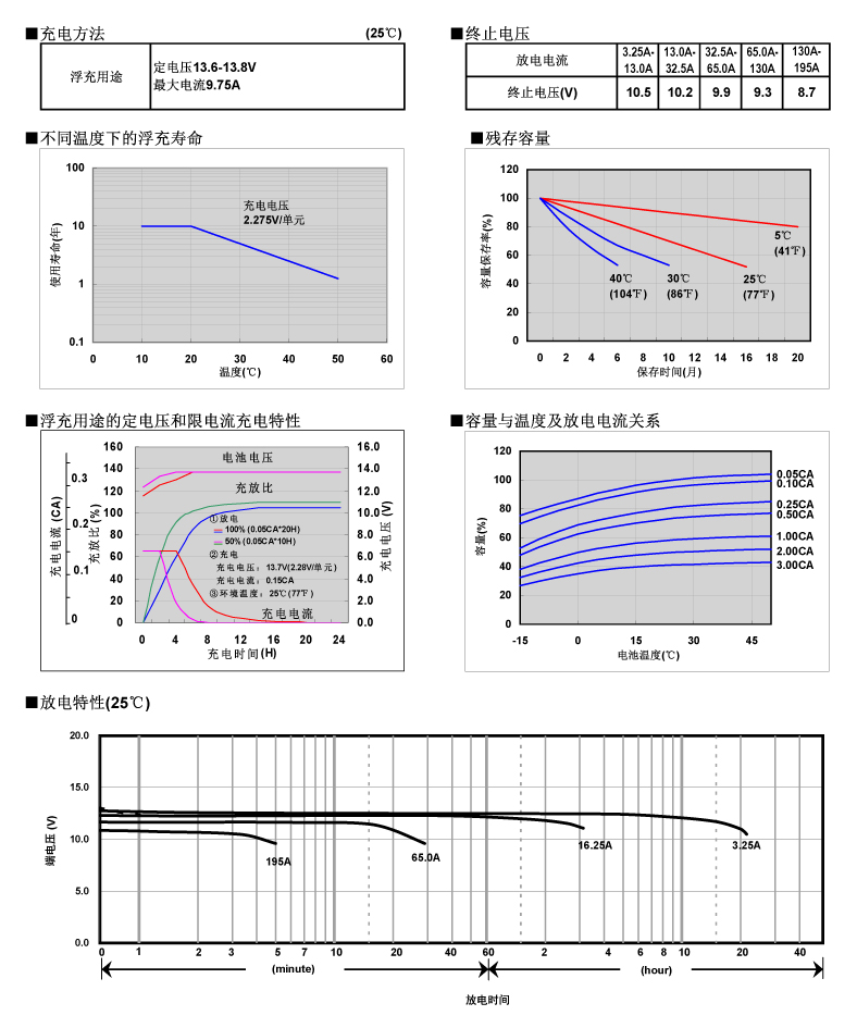松下蓄電池LC-P1265,電池特性曲線圖2.jpg 松下蓄電池LC-P1265,電池特性曲線圖2.jpg