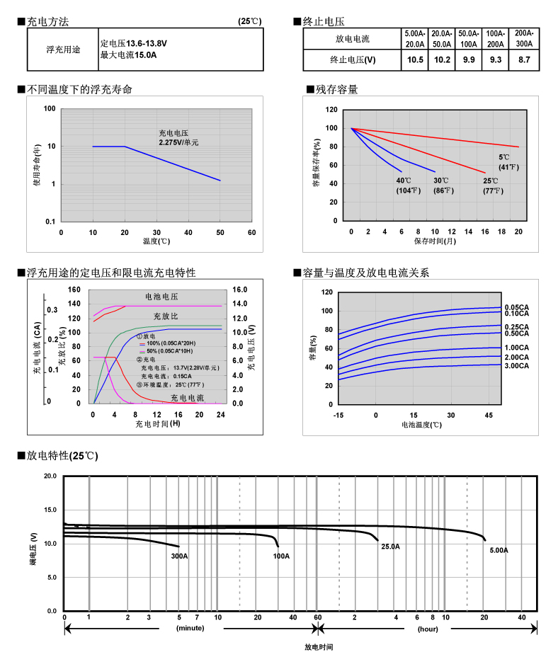 松下蓄電池LC-P12100,電池特性曲線圖2.jpg 松下蓄電池LC-P12100,電池特性曲線圖2.jpg