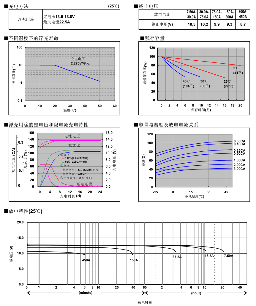 松下蓄電池LC-P12150,電池特性曲線圖2.jpg 松下蓄電池LC-P12150,電池特性曲線圖2.jpg