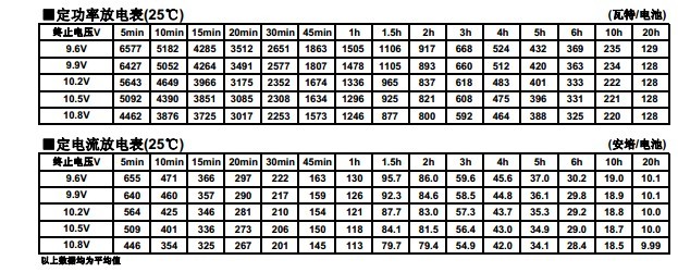 松下蓄電池LC-P12200,電池特性曲線圖1.jpg 松下蓄電池LC-P12200,電池特性曲線圖1.jpg