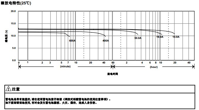 松下蓄電池LC-P12200,電池特性曲線圖2.jpg 松下蓄電池LC-P12200,電池特性曲線圖2.jpg